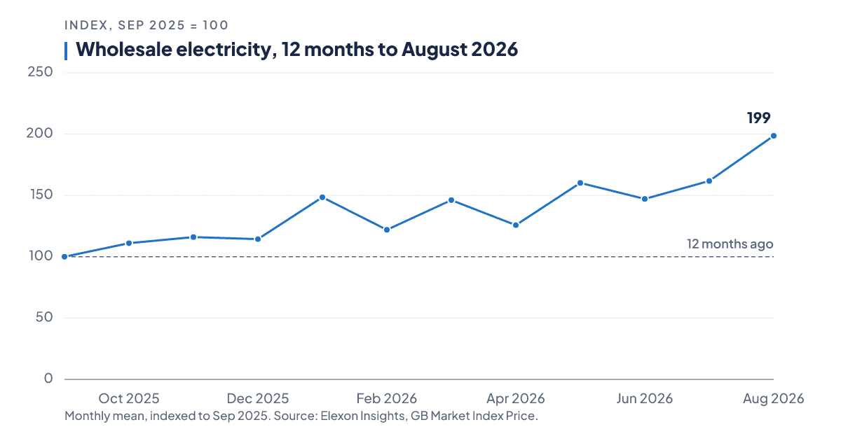 Wholesale electricity indexed to September 2025, climbing to almost double its year-ago level by August 2026