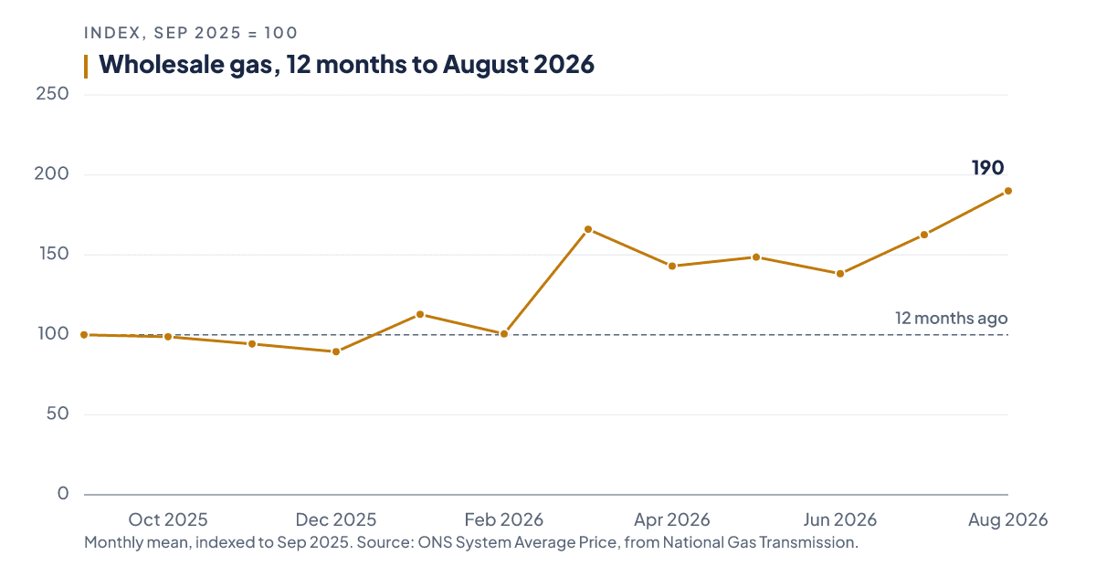 Wholesale gas indexed to September 2025, ending August 2026 about 90 per cent above its year-ago level