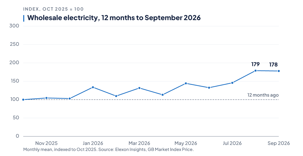Wholesale electricity indexed to October 2025, ending September 2026 at 178 after a flat month
