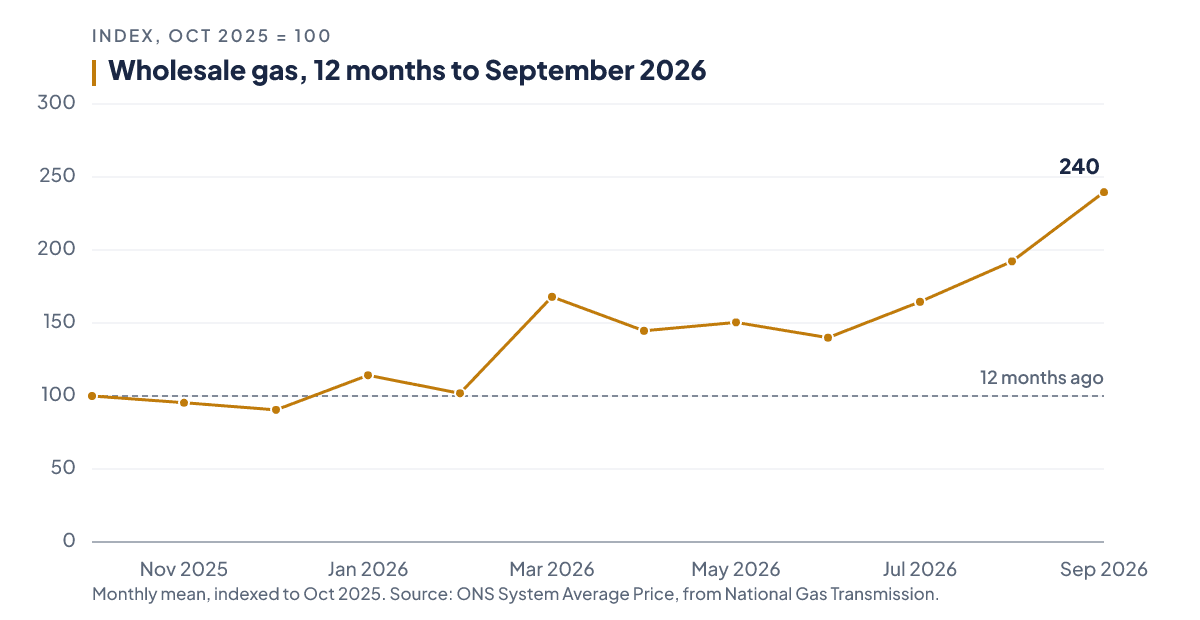 Wholesale gas indexed to October 2025, rising steeply to 240 by September 2026